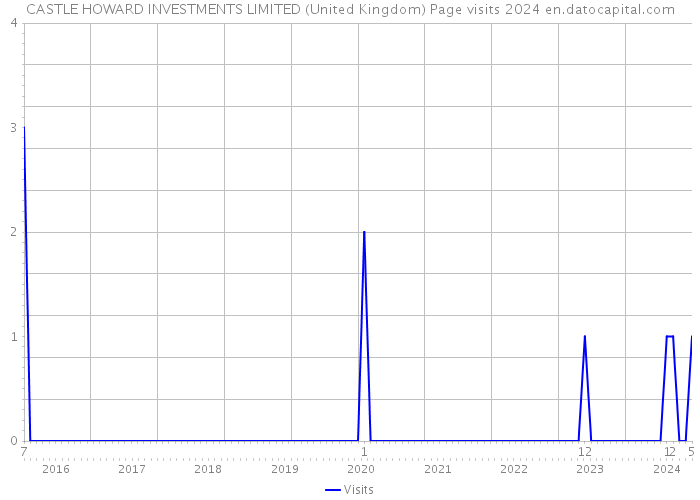 CASTLE HOWARD INVESTMENTS LIMITED (United Kingdom) Page visits 2024 