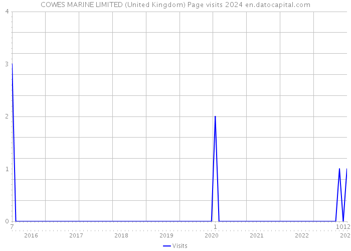 COWES MARINE LIMITED (United Kingdom) Page visits 2024 