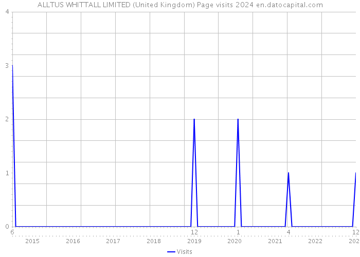 ALLTUS WHITTALL LIMITED (United Kingdom) Page visits 2024 