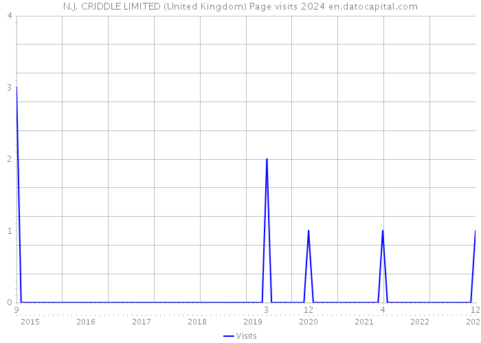 N.J. CRIDDLE LIMITED (United Kingdom) Page visits 2024 