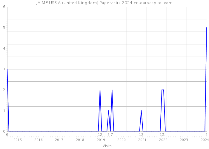 JAIME USSIA (United Kingdom) Page visits 2024 