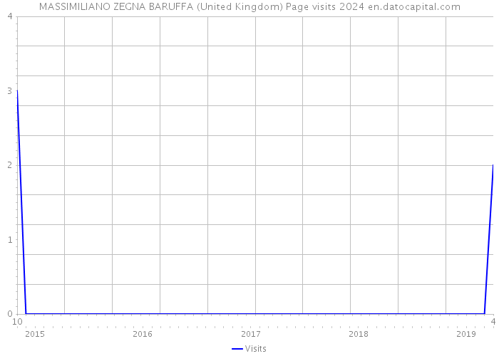 MASSIMILIANO ZEGNA BARUFFA (United Kingdom) Page visits 2024 