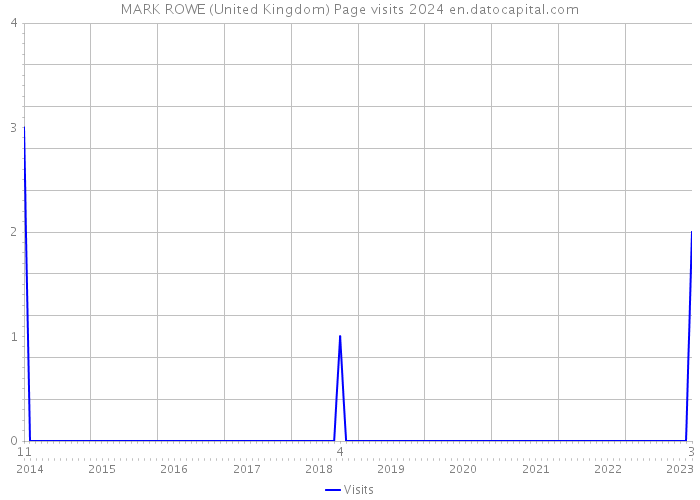 MARK ROWE (United Kingdom) Page visits 2024 
