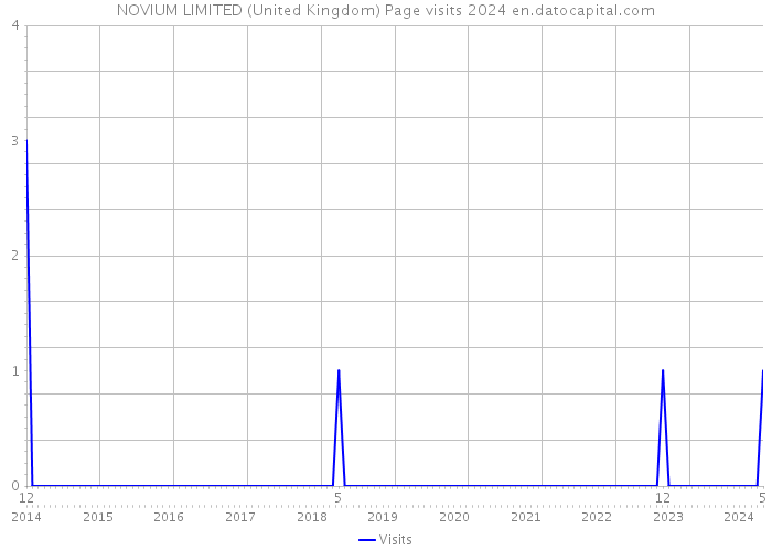 NOVIUM LIMITED (United Kingdom) Page visits 2024 