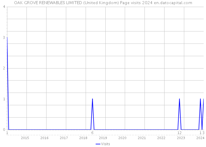 OAK GROVE RENEWABLES LIMITED (United Kingdom) Page visits 2024 
