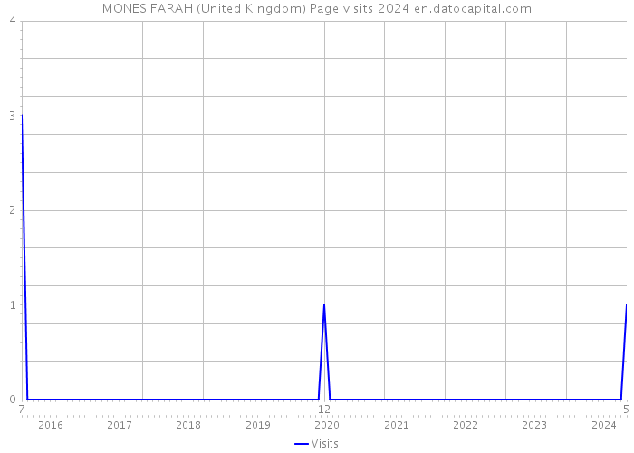 MONES FARAH (United Kingdom) Page visits 2024 