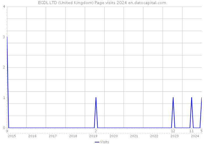 EGDL LTD (United Kingdom) Page visits 2024 