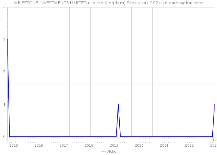 MILESTONE INVESTMENTS LIMITED (United Kingdom) Page visits 2024 