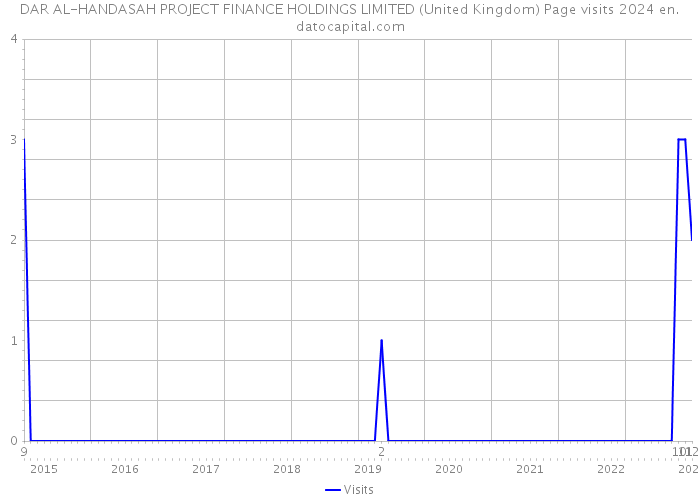 DAR AL-HANDASAH PROJECT FINANCE HOLDINGS LIMITED (United Kingdom) Page visits 2024 