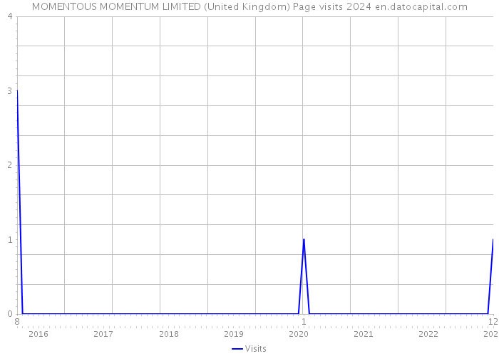 MOMENTOUS MOMENTUM LIMITED (United Kingdom) Page visits 2024 