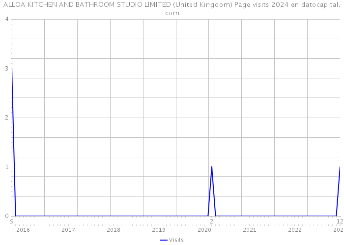 ALLOA KITCHEN AND BATHROOM STUDIO LIMITED (United Kingdom) Page visits 2024 