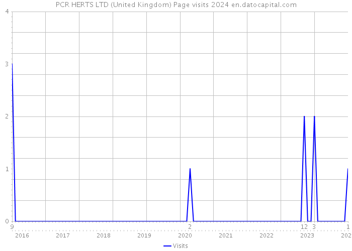 PCR HERTS LTD (United Kingdom) Page visits 2024 