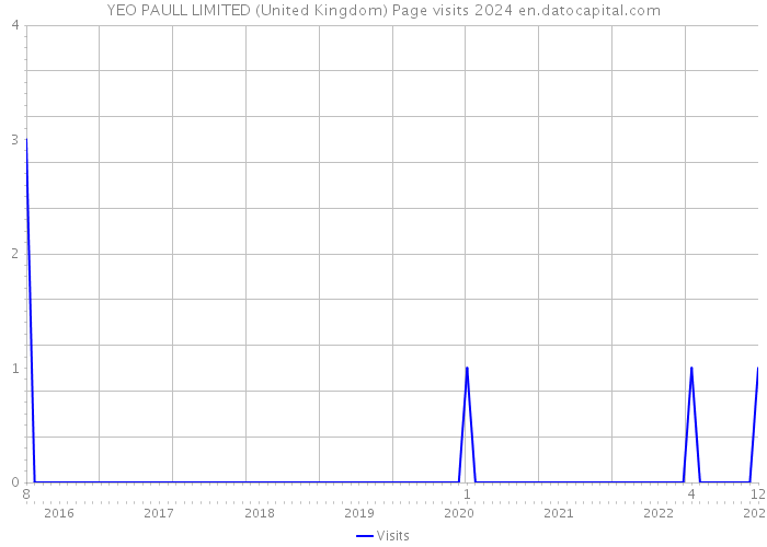 YEO PAULL LIMITED (United Kingdom) Page visits 2024 
