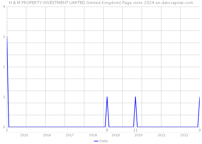 H & M PROPERTY INVESTMENT LIMITED (United Kingdom) Page visits 2024 