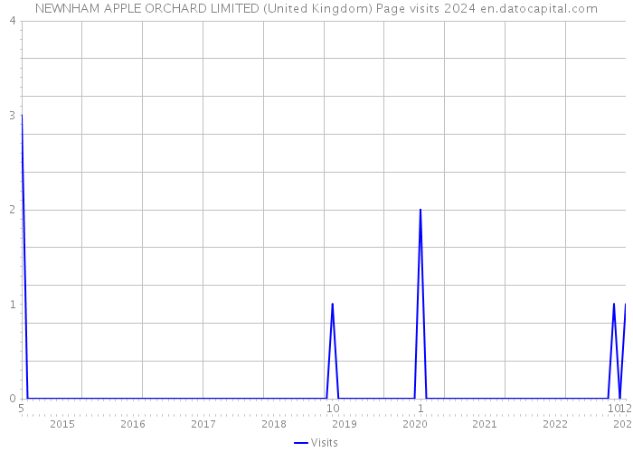 NEWNHAM APPLE ORCHARD LIMITED (United Kingdom) Page visits 2024 