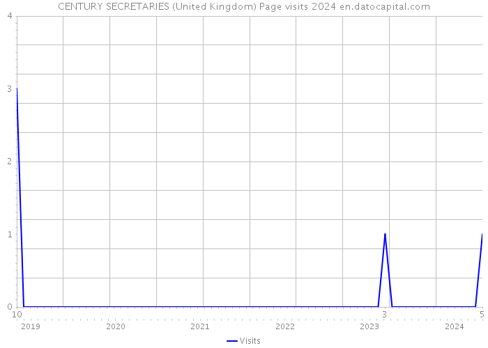 CENTURY SECRETARIES (United Kingdom) Page visits 2024 
