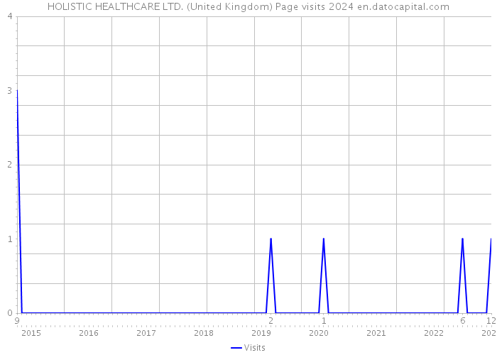 HOLISTIC HEALTHCARE LTD. (United Kingdom) Page visits 2024 