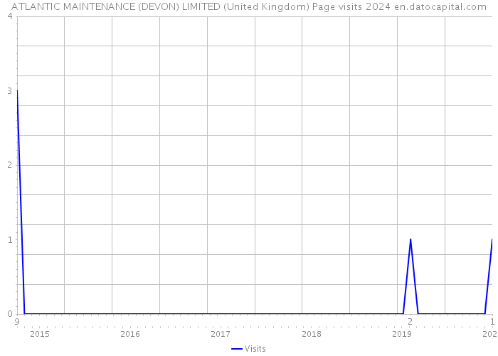 ATLANTIC MAINTENANCE (DEVON) LIMITED (United Kingdom) Page visits 2024 
