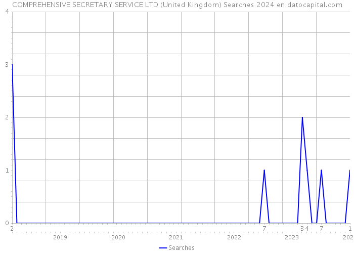 COMPREHENSIVE SECRETARY SERVICE LTD (United Kingdom) Searches 2024 