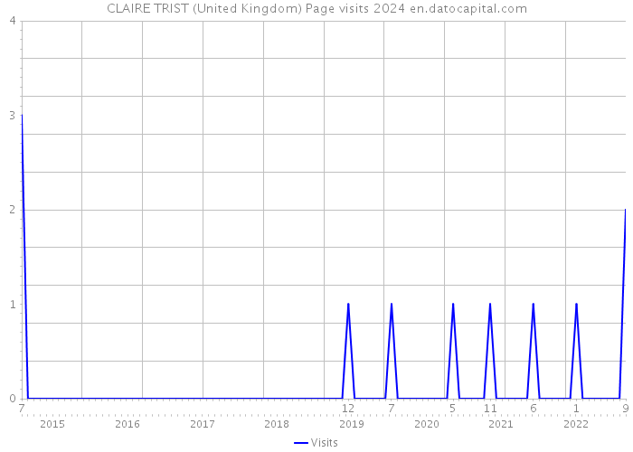 CLAIRE TRIST (United Kingdom) Page visits 2024 