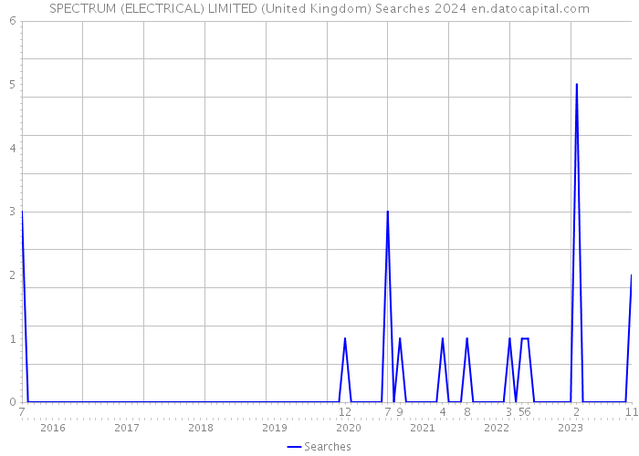 SPECTRUM (ELECTRICAL) LIMITED (United Kingdom) Searches 2024 