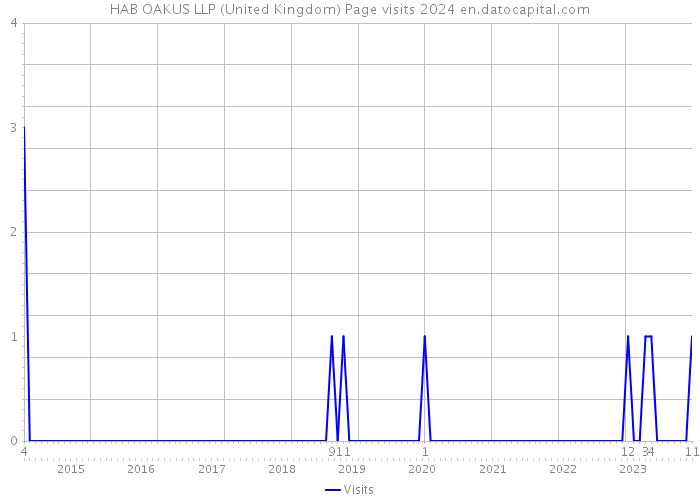 HAB OAKUS LLP (United Kingdom) Page visits 2024 