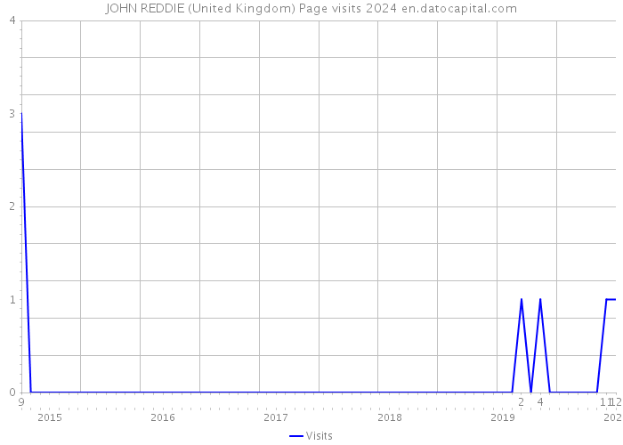 JOHN REDDIE (United Kingdom) Page visits 2024 