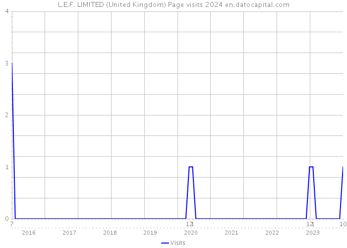 L.E.F. LIMITED (United Kingdom) Page visits 2024 