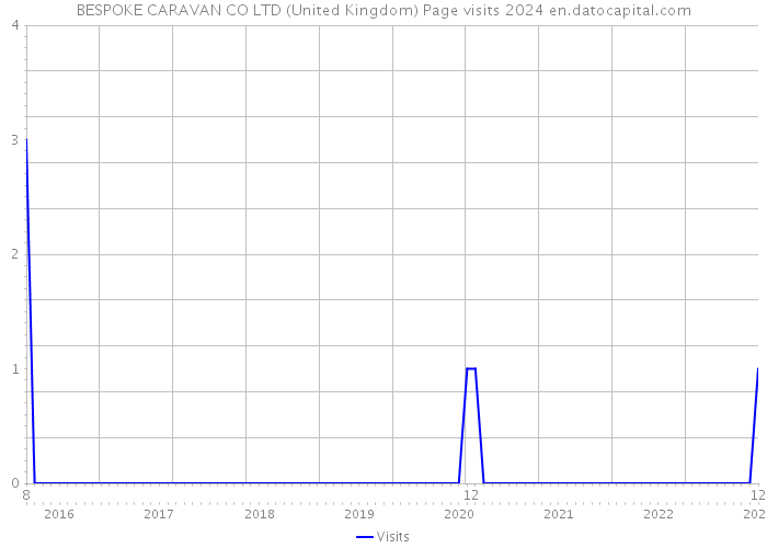 BESPOKE CARAVAN CO LTD (United Kingdom) Page visits 2024 