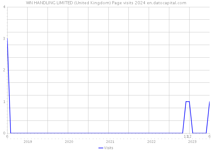 WN HANDLING LIMITED (United Kingdom) Page visits 2024 