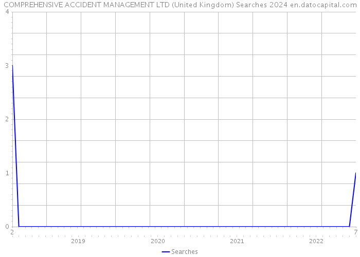 COMPREHENSIVE ACCIDENT MANAGEMENT LTD (United Kingdom) Searches 2024 