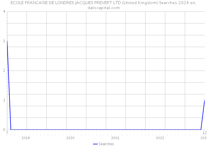 ECOLE FRANCAISE DE LONDRES JACQUES PREVERT LTD (United Kingdom) Searches 2024 