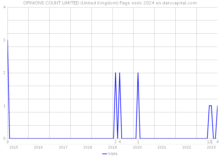 OPINIONS COUNT LIMITED (United Kingdom) Page visits 2024 
