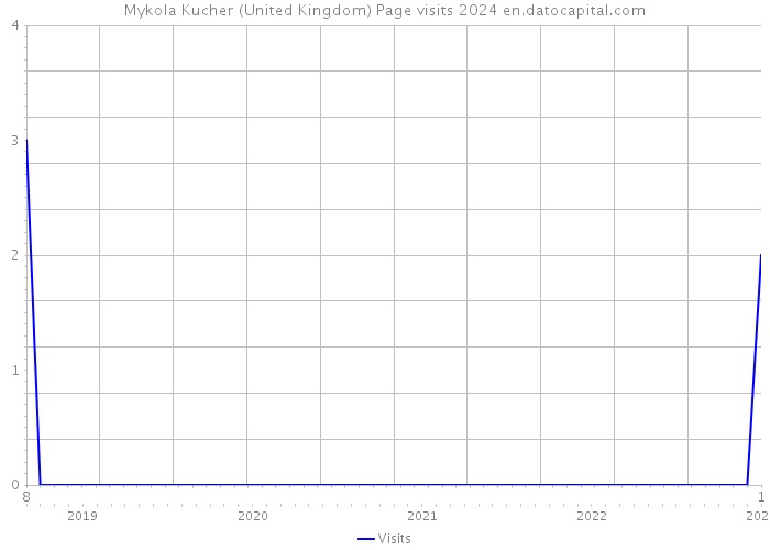 Mykola Kucher (United Kingdom) Page visits 2024 