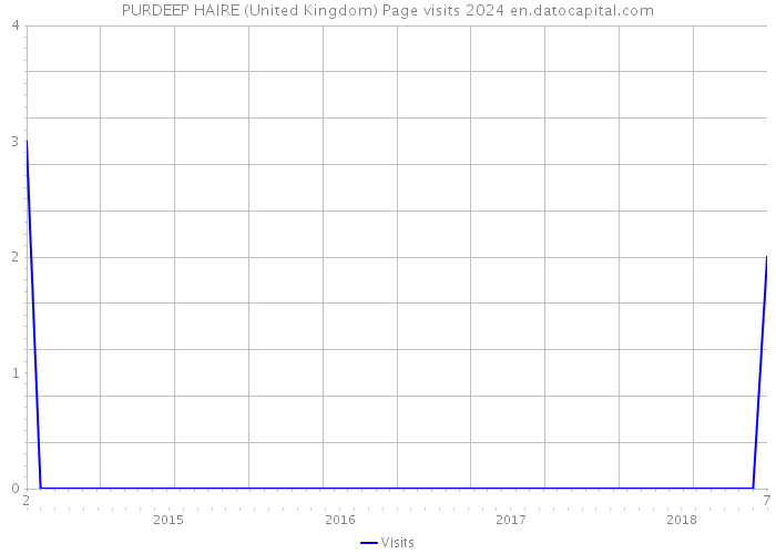 PURDEEP HAIRE (United Kingdom) Page visits 2024 