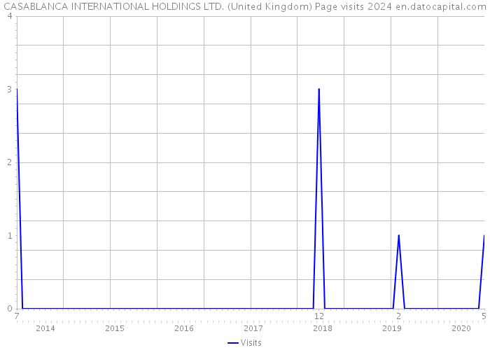 CASABLANCA INTERNATIONAL HOLDINGS LTD. (United Kingdom) Page visits 2024 