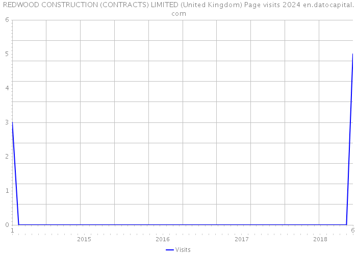 REDWOOD CONSTRUCTION (CONTRACTS) LIMITED (United Kingdom) Page visits 2024 