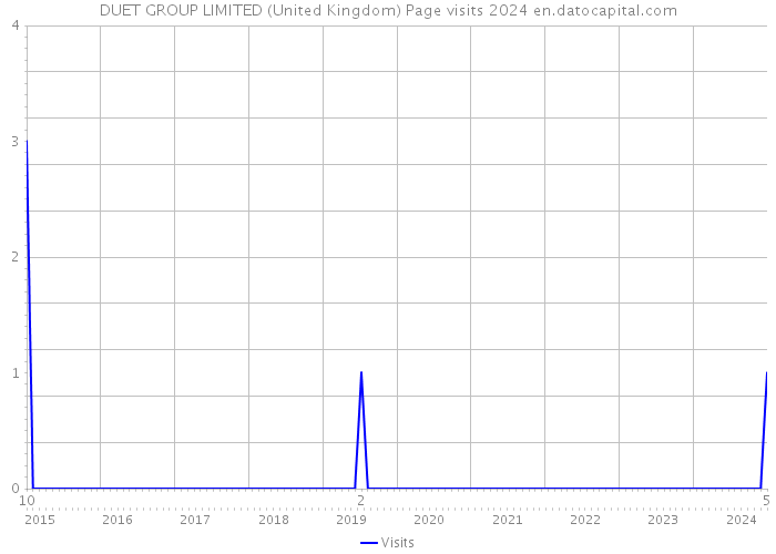 DUET GROUP LIMITED (United Kingdom) Page visits 2024 