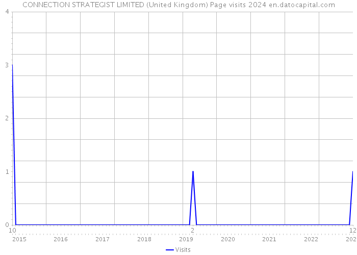 CONNECTION STRATEGIST LIMITED (United Kingdom) Page visits 2024 