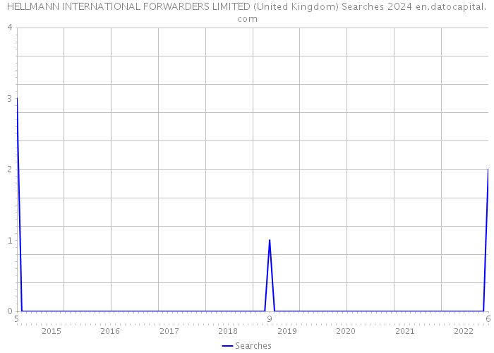 HELLMANN INTERNATIONAL FORWARDERS LIMITED (United Kingdom) Searches 2024 