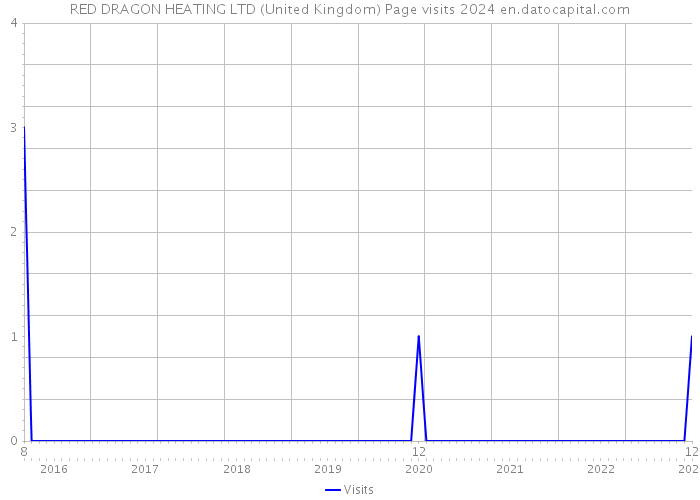 RED DRAGON HEATING LTD (United Kingdom) Page visits 2024 