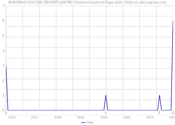 EUROPEAN SOCCER CENTRES LIMITED (United Kingdom) Page visits 2024 