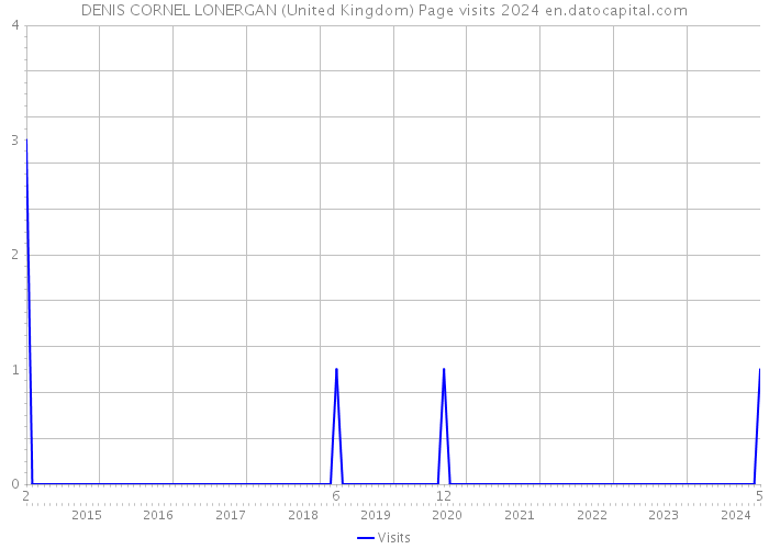 DENIS CORNEL LONERGAN (United Kingdom) Page visits 2024 