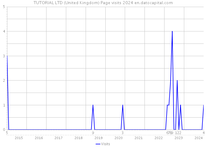 TUTORIAL LTD (United Kingdom) Page visits 2024 