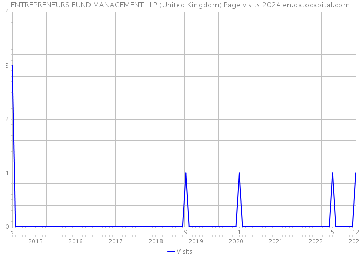 ENTREPRENEURS FUND MANAGEMENT LLP (United Kingdom) Page visits 2024 
