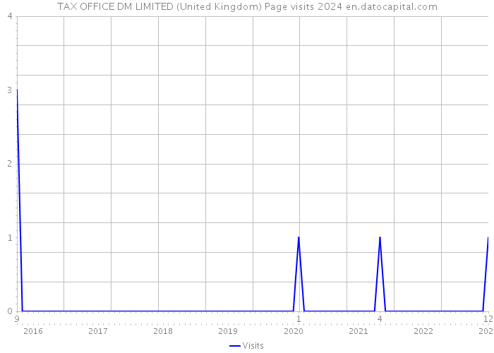 TAX OFFICE DM LIMITED (United Kingdom) Page visits 2024 
