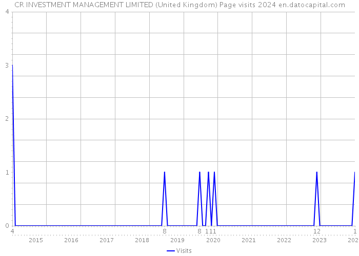 CR INVESTMENT MANAGEMENT LIMITED (United Kingdom) Page visits 2024 