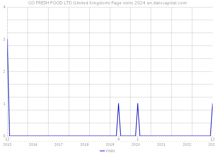 GO FRESH FOOD LTD (United Kingdom) Page visits 2024 