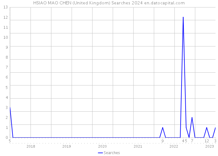 HSIAO MAO CHEN (United Kingdom) Searches 2024 