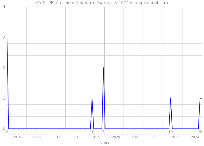 CYRIL PEKA (United Kingdom) Page visits 2024 